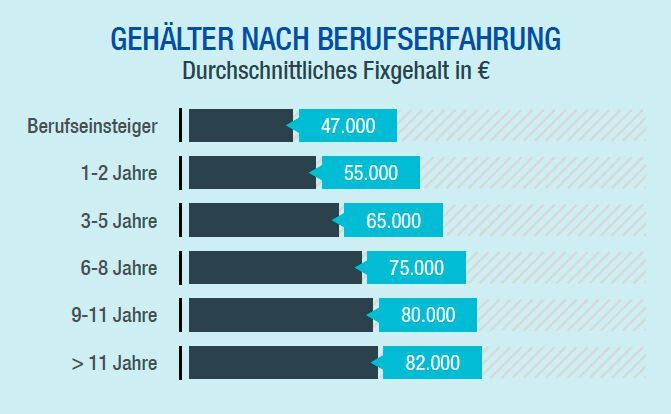 Die Gehaltsübersicht „Engineering & Manufacturing“ untersucht  Gehälter auf der Ebene von Führungskräften sowie Spezialisten im Bereich Maschinenbau, Automotive, Chemie, Electronics und FMCG. Hier ist der Gehaltsanstieg wesentlich steiler.   (Bild: Michael Page)