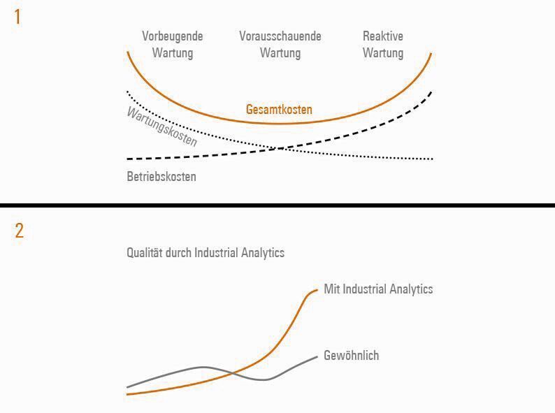 Mit Predictive Maintenance lassen sich War¬tungseinsätze perfekt und bedarfsgerecht planen. (1) Mit Predictive Quality lassen sich Produkte laufend prüfen und optimieren. (2)  (Weidmüller)