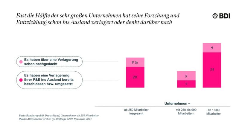 Große Industrieunternehmen verlagern Forschung und Entwicklung leider zunehmend ins Ausland. (Bild:  BDI)