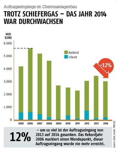April-Ausgabe 2015  Trotz Schiefergas - Das Jahr 2014 war durchwachsen   12% - um so viel ist der Auftragseingang von 2013 auf 2014 gesunken. Das Rekordjahr 2006 markiert einen Wendepunkt, dieser Auftragseingang wurde nie mehr erreicht. (Bild: PROCESS)