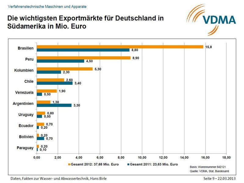 Die wichtigsten Exportmärkte für Deutschland in Südamerika in Mio. Euro (Quelle: siehe Bild)