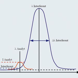 Abb.2: Interferenzkriterium durch Vergleich der Intensität der Linienflügels mit der Intensität der Analysenlinie.