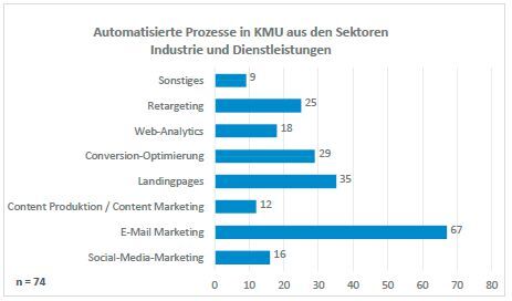 Automatisierte Prozesse in KMU aus den Sektoren Industrie und Dienstleistungen.