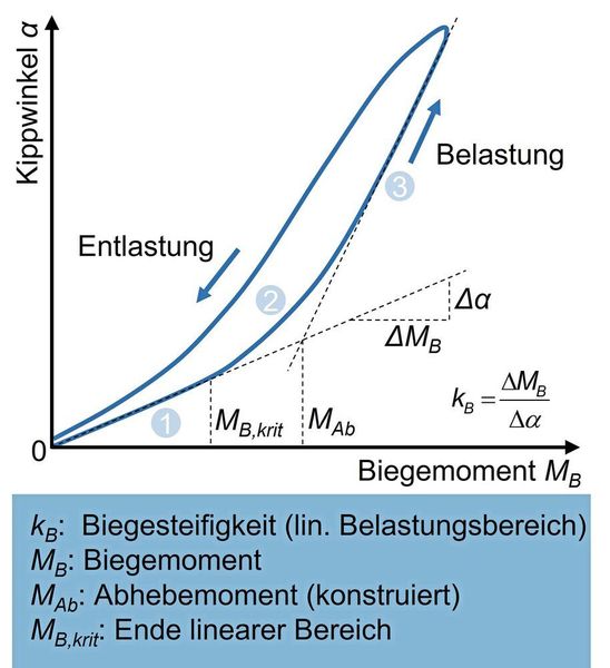 Bild 2: Biegekennlinie einer Werkzeugschnittstelle mit Plananlage nach [8, 9]. (WZL)
