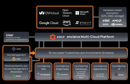 Schichtenmodell von Enclaive für Confidential Computing in der Multicloud: Die Plattform (EMCP) spannt eine Ebene über mehrere Cloud-Provider und unterschiedliche Hardware-Enklaven-Basen (x86/Arm/GPU-Ökosystem) – und stellt darunter „Trusted Execution Environments“ als Laufzeit für Confidential VMs, Kubernetes, Datenbanken, Anwendungen und KI bereit, flankiert von Key-Management und Attestation.(Bild:  Enclaive GmbH)