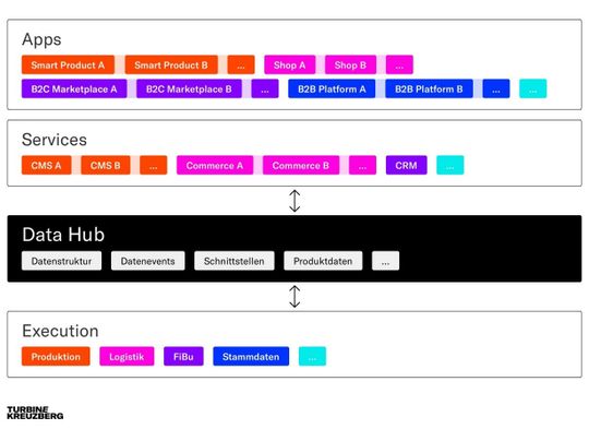 (Data Hubs ermöglichen in der Mitte der Systemschichten eine flexible Vermittlung der Daten aller Systeme. (Quelle: Turbine Kreuzberg))
