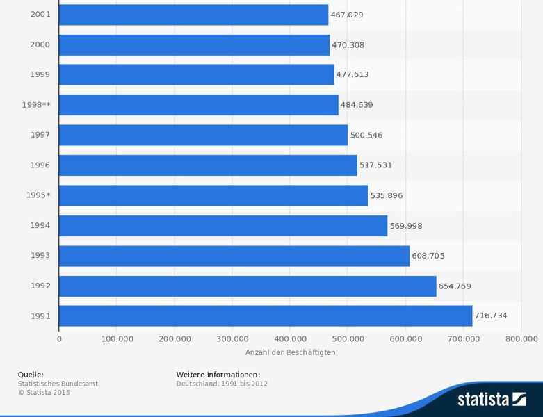 Teil 2Anzahl der betrieblich Beschäftigten in der deutschen chemisch-pharmazeutische Industrie in den Jahren 1991 bis 2012. (Quelle: Statistisches Bundesamt/Statista)