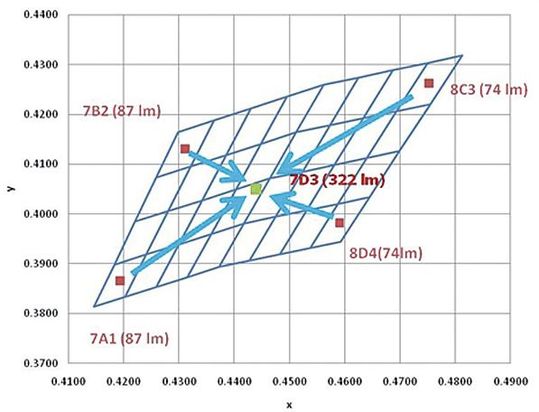 Bild 2: zeigt das Color Mixing welches es  erlaubt, in einem Beleuchtungssystem LEDs aus unterschiedlichen Bins einzusetzen. Stimmt die Mischung, ergeben sich dennoch konsistente Farbwerte.(Bild:  Cree)