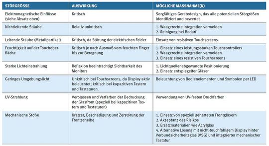 Tabelle 1: Typische kritische Einflussgrößen auf Bediensysteme, die auf kapazitiver Wirkweise basieren.(Bild:  Gett)