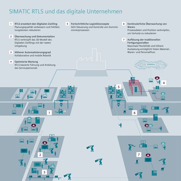 Simatic RTLS im digitalen Unternehmen (Siemens AG)
