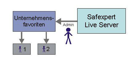 Um das Auffinden der für die CE-Kennzeichnung wichtigen harmonisierten Normen zu erleichtern, werden mit Safexpert spezielle Datenpakete angeboten und über das Internet (Safexpert Live Server) aktualisiert werden. (Bild: Sick)