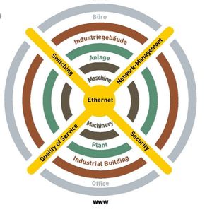 Das bietet Ethernet nach IEEE 802: Ein Netzwerk für alle Applikationen Durchgängigkeit in der Kommunikation durch Universalität in der Funktion •Switching • Network-Management • Security • Echtzeit im Feld