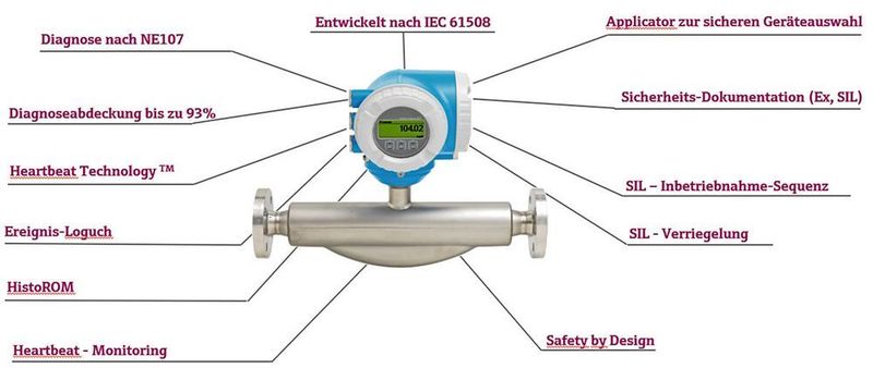 SIL-Gerätekonzept zur Vermeidung systematischer Fehler (Endress+Hauser)