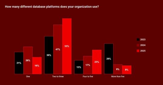 Nach dem Redgate-Report „2026 State of the Database Landscape“, nutzen die Anwender diverse Datenbanken. (Bild:  Redgate)