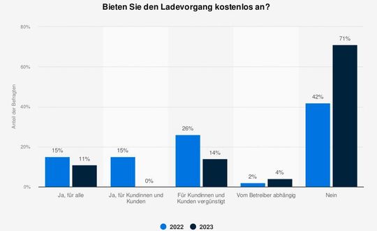 Immer weniger Handelsketten bieten ihren Kunden kostenlose E-Ladestationen an.(Bild:  Statista)
