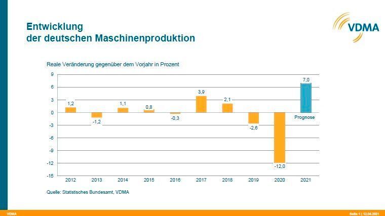 So zeigt sich der Verlauf der Produktionsentwicklung der letzten Jahre im deutschen Maschinenbau insgesamt. (VDMA)