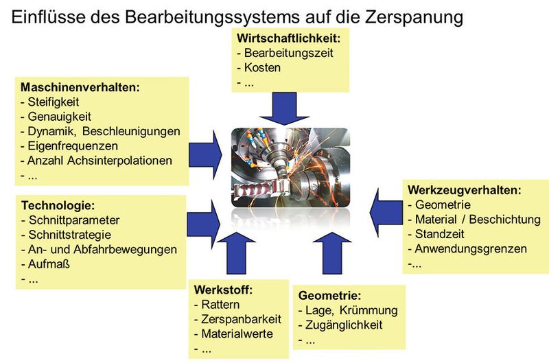 Bild 2: Einflüsse des Bearbeitungssystems auf die Zerspanung. (Bild: Elb-Schliff)