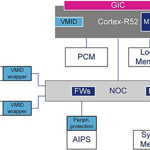 Bild 3: Blockschaltbild mit den wichtigsten Virtualisierungs-Elementen der Stellar-Mikro­controllerfamilie. (Bild:  STMicroelectronics)