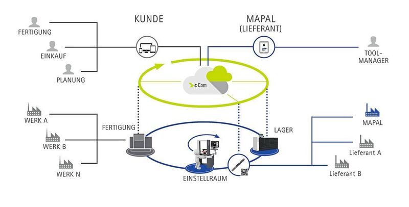 Cloud-Systeme werden in Deutschland noch immer häufig kritisch gesehen, sie bieten aber große Vorteile. (Mapal)