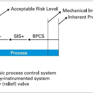 Figure 1 : Layers of protection to reduce unacceptable risk to an acceptable level