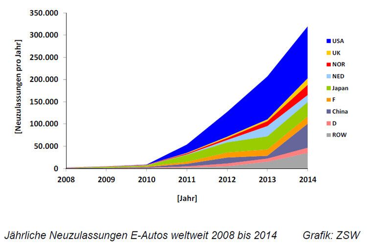 Eine Übersicht der jährlichen weltweiten Neuzulassungen von Elektrofahrzeugen zwischen den Jahren 2008 und 2014. (Grafik: ZSW)