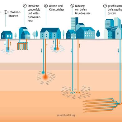 Geothermische Technologien im Überblick.  (Bild: BVG, Susann Piesnack)
