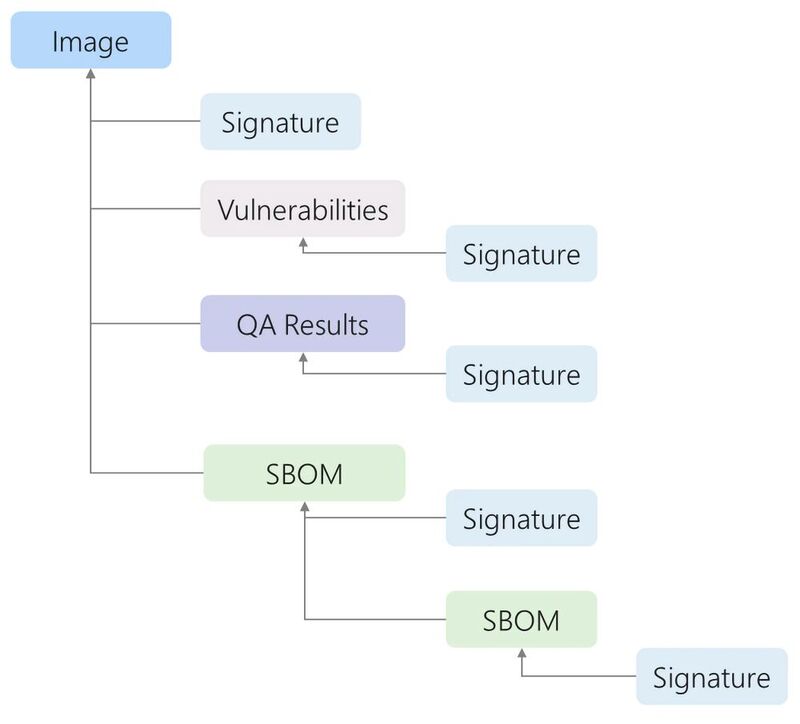 Mehrfach signiert: Ein gerichteter Graph aller Objekte der Lieferkette, die zur Durchführung einer Überprüfung eines Container-Images mit Hilfe der ORAS-Artefaktspezifikation (ORAS Artifacts Spec) erforderlich sind, könnte zum Beispiel so aussehen.