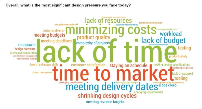 When asked about the biggest most significant design pressure they face, engineers most frequently mentioned: lack of time, time to market and minimizing costs. (Source: IHS)
