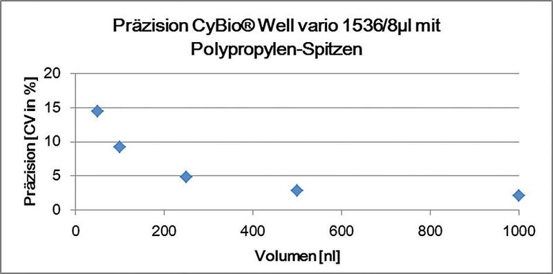 Abb. 2: Präzision beim Transfer von p-Nitrophenol (in DMSO gelöst) in eine vorgefüllte Greiner 1536 Platte unter der Verwendung von 8 µl Polypropylen-Spitzen (Analytik Jena)