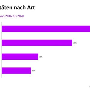 Abbildung 2: Anteil der M&A-Aktivitäten von 2016 bis 2020(Bild:  Accenture)