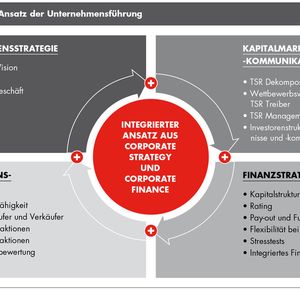 Integrierter Ansatz der Unternehmensführung.