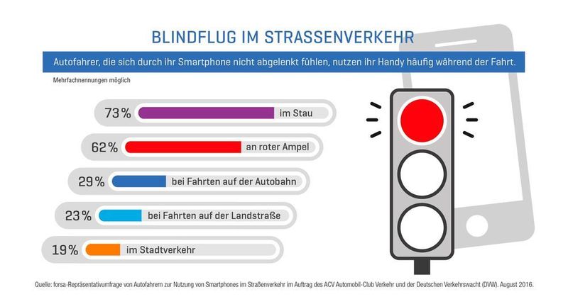 Im Stau und an rotem Ampeln greifen Autofahrer relativ häufig zum Handy. (Forsa, Automobilclub Verkehr, Deutsche Verkehrswacht)