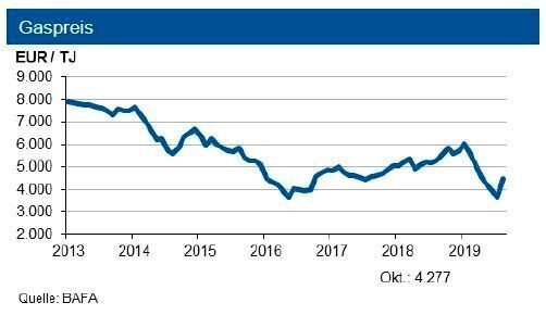 Die deutsche Erdgasförderung liegt unverändert unter dem Vorjahresniveau, wird aber durch höhere Importe überkompensiert. Der Grenzübergangspreis für Erdgas zog zuletzt kräftig um mehr als 700 € an, unterschreitet aber das Niveau aus dem Jahr 2018 deutlich. (siehe Grafik)