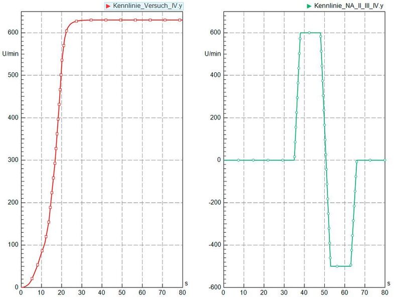 Bild 4: Simulationsergebnis: Drehzahlvorgabe Hauptantrieb (links), Nebenantrieb (rechts) (Bild: EMAG)