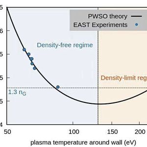 Schematischer Vergleich der EAST-Experimentergebnisse mit der Vorhersage der Theorie zur Selbstorganisation von Plasma und Wand.(Bild:  YANG Ning)
