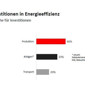 Für 46 Prozent derjenigen, die in eine effizientere Energienutzung investieren oder dies planen, ist die Produktion der primäre Investitionsbereich.(Bild:  ABB)