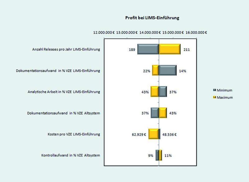 Abb. 3: Tornadodiagramm priorisiert Risikofaktoren.  (Bild: Solution Matrix)