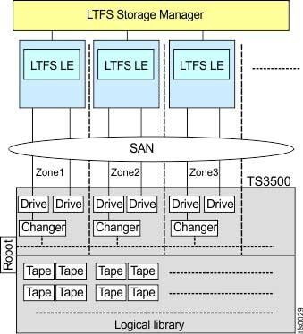 Mit dem LTFS Storage Manager lässt sich die IBM-Bandbibliothek TS3500 partitionieren und den LTFS-Instanzen per LTFS Library Edition (LTFS LE)  individuelle Laufwerkszonen zuweisen. (IBM)