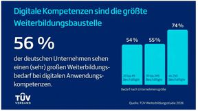 Mehr als jedes zweite Unternehmen gab in der TÜV Weiterbildungsstudie 2026 Qualifizierungsbedarf bei digitalen Kompetenzen an. (Bild: TÜV Weiterbildungsstudie 2026)