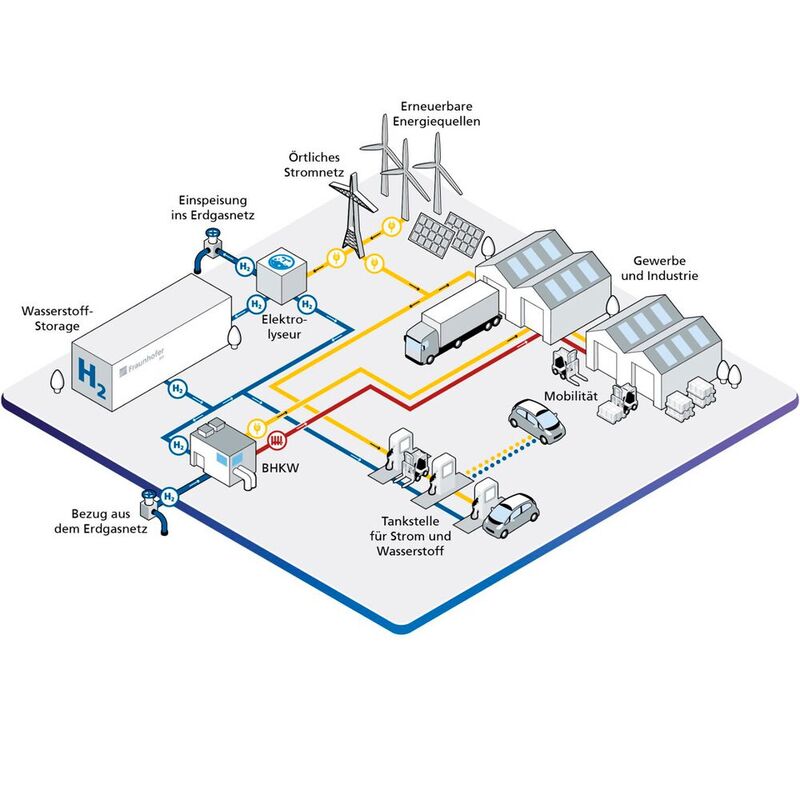 Das Fraunhofer Institut IFF forscht an der Wasserstofffabrik der Zukunft.
