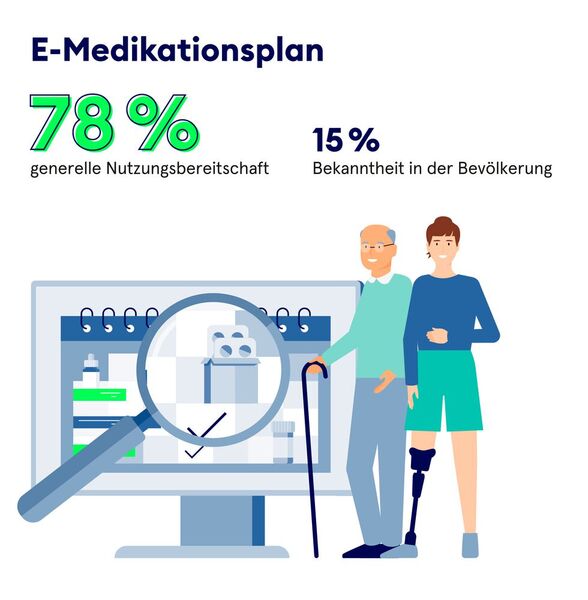 Die Mehrheit der Bevölkerung würde den eMedikationsplan... (©gematik GmbH)