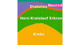 Epidemiologie von altersspezifischen Erkrankungen (Ausschnitt)  (Datenquelle: Center for Disease Control and Prevention (CDC, https://www.cdc.gov/))