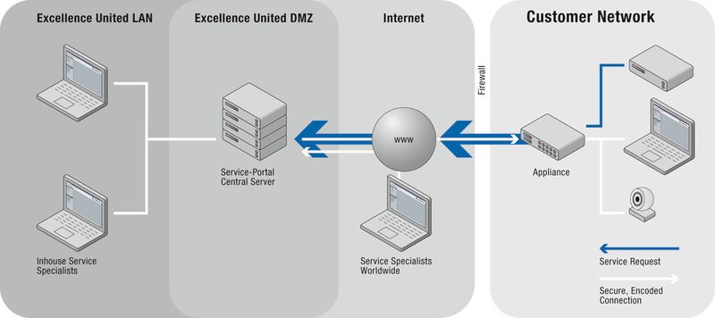 Schnellen technischen Support verspricht das „Service-Portal“, das Fette Compacting gemeinsam mit Partnern der Pharmaallianz Excellence United betreibt. (Bild: Fette)