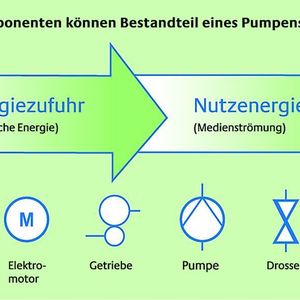 Bild 2: Schrittweise werden die Komponenten eines Pumpensystems aufeinander abgestimmt.