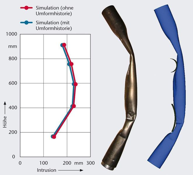 Bild 2: Intrusion der IHU-B-Säule aus einem TRT in den Fahrzeuginnenraum an 5 Messpositionen (a); Vergleich Simulation und Experiment (b). (Archiv: Vogel Business Media)