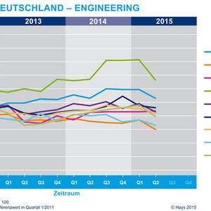 Skillindex für Engineering-Ingenieure seit 2012