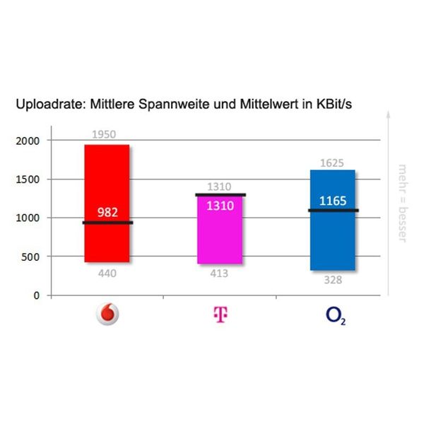 Bei der Telekom liegt der Upload-Mittelwert nur knapp unter dem getesteten Maximum. (Archiv: Vogel Business Media)