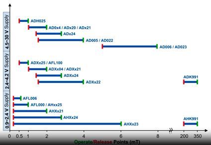 Abbildung 2: NVE-Sensorübersicht und Betriebspunkte(Bild:  Angst+Pfister)