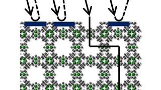 Die Beladung hochporöser metall-organischer Gerüste (MOFs) aus metallischen Knoten (grün) und organischen Verbindungselementen (grau) mit Gastmolekülen wird oft durch Barrieren an der Oberfläche behindert. (Bild: IFG/KIT)
