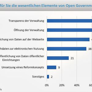 Kernelemente des Open-Government-Data-Ansatzes